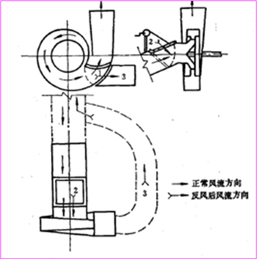 反風(fēng)裝置示意圖